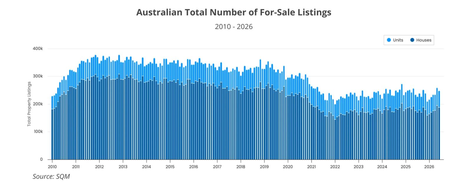 Bar chart of Australian houses and units listed for sale from 2010 to 2026