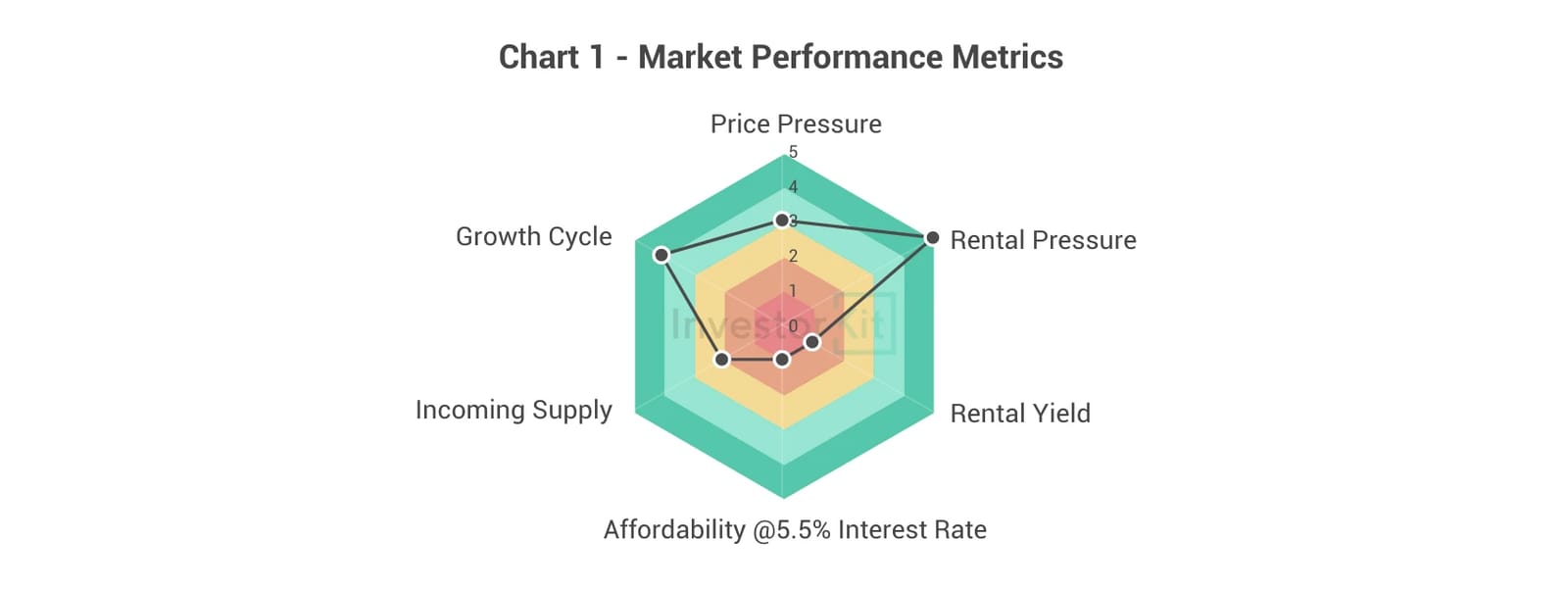 Radar chart of price pressure, rental pressure, yield, affordability and supply for Greater Melbourne