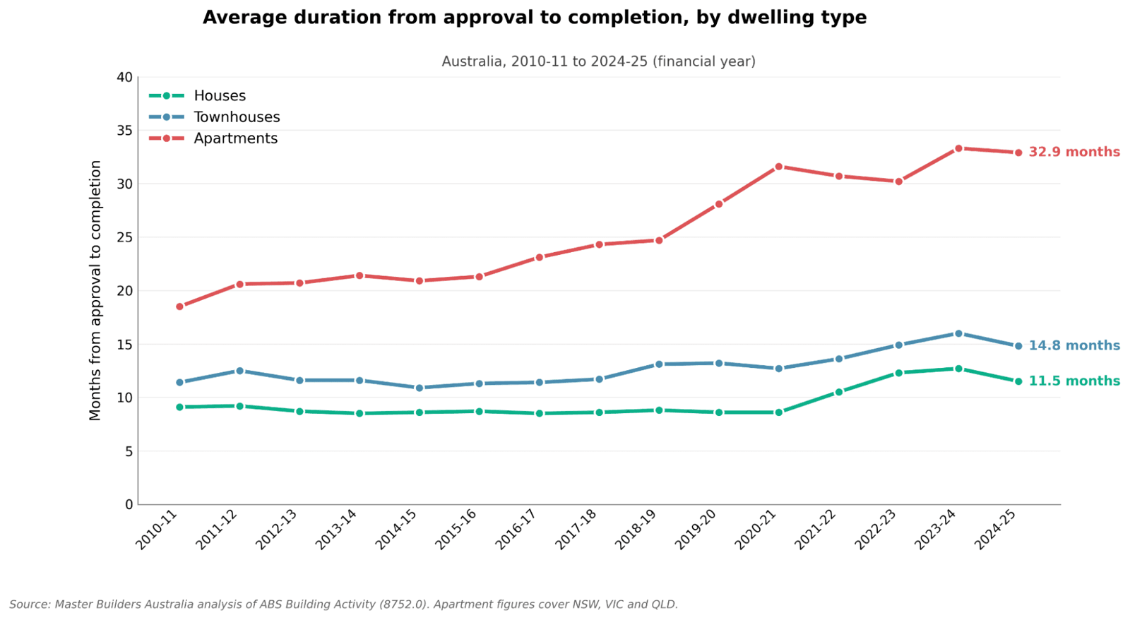 Line chart of Australian approval-to-completion times by dwelling type from 2010 to 2025