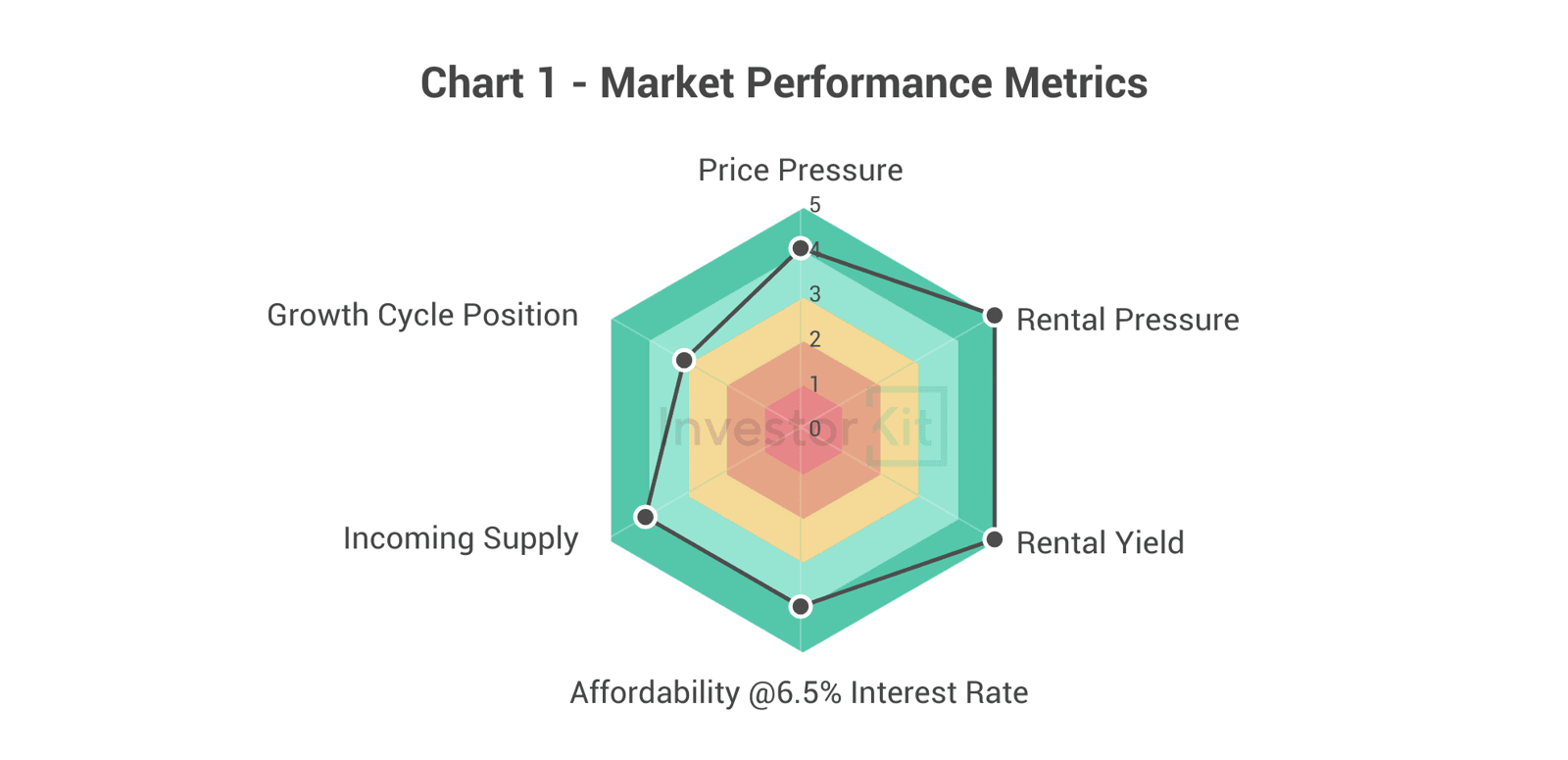 Radar chart of Wangaratta price pressure, rental conditions, supply and affordability