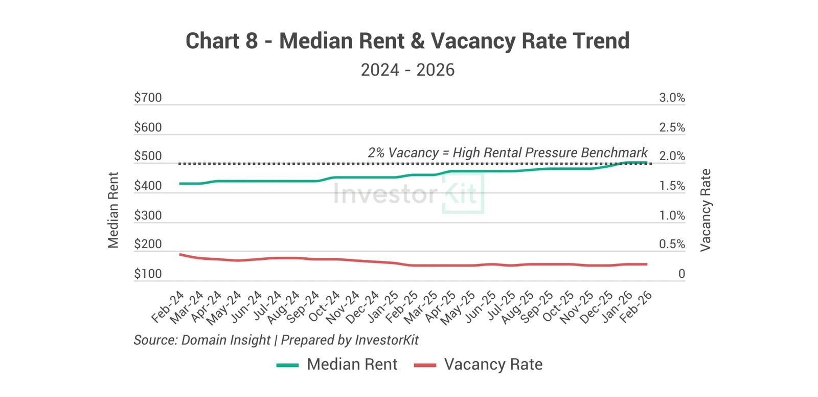 Line chart of median rent and residential vacancy rate for Devonport