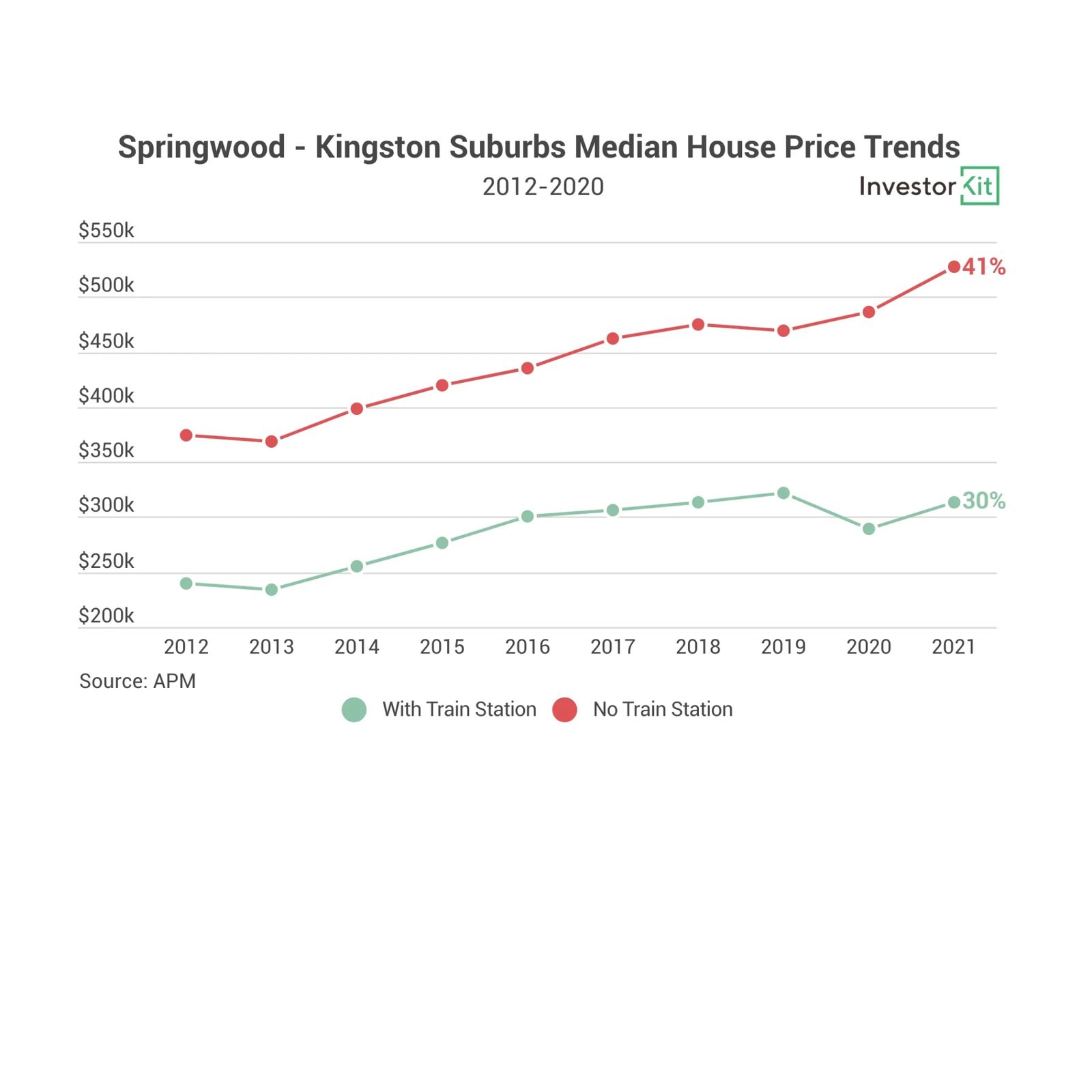 Springwood-Kingston median house prices for suburbs with and without train stations, 2012 to 2021