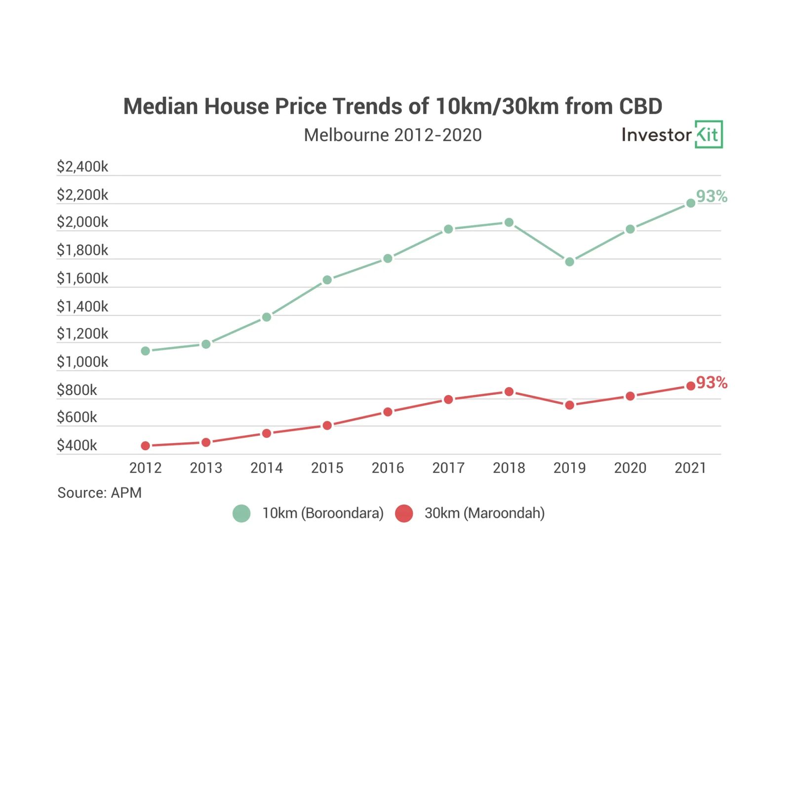 Melbourne median house prices in Boroondara versus Maroondah, 2012 to 2021