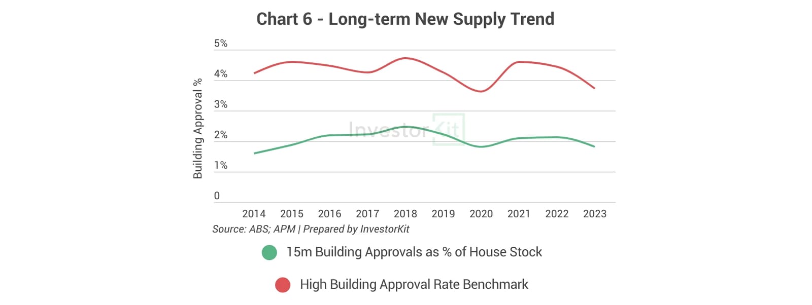 Line chart of building approval rates against the high-supply benchmark for Greater Sydney