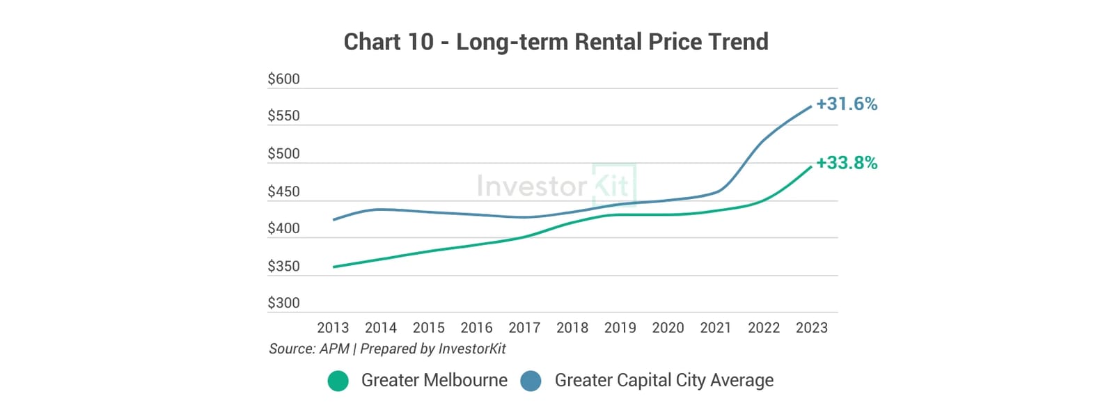 Line chart of long-term median rent against the regional or capital city average for Greater Melbourne
