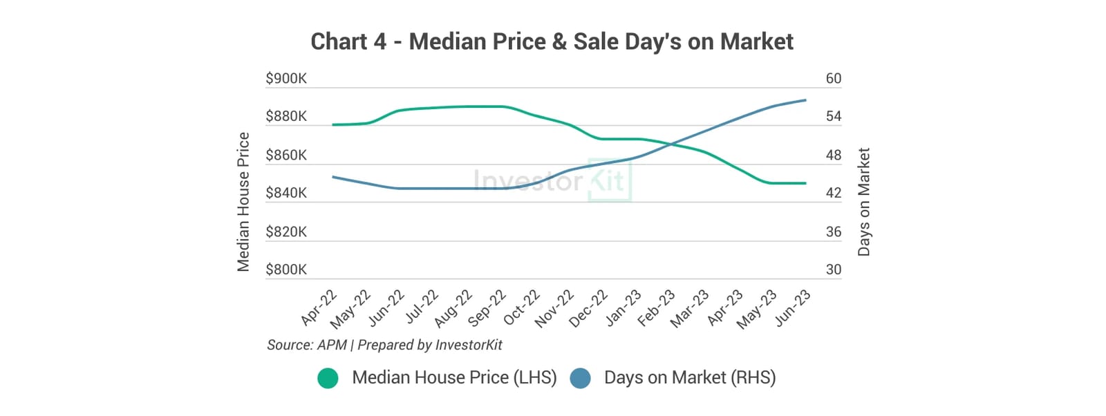 Line chart of median house price and sales days on market for Greater Melbourne