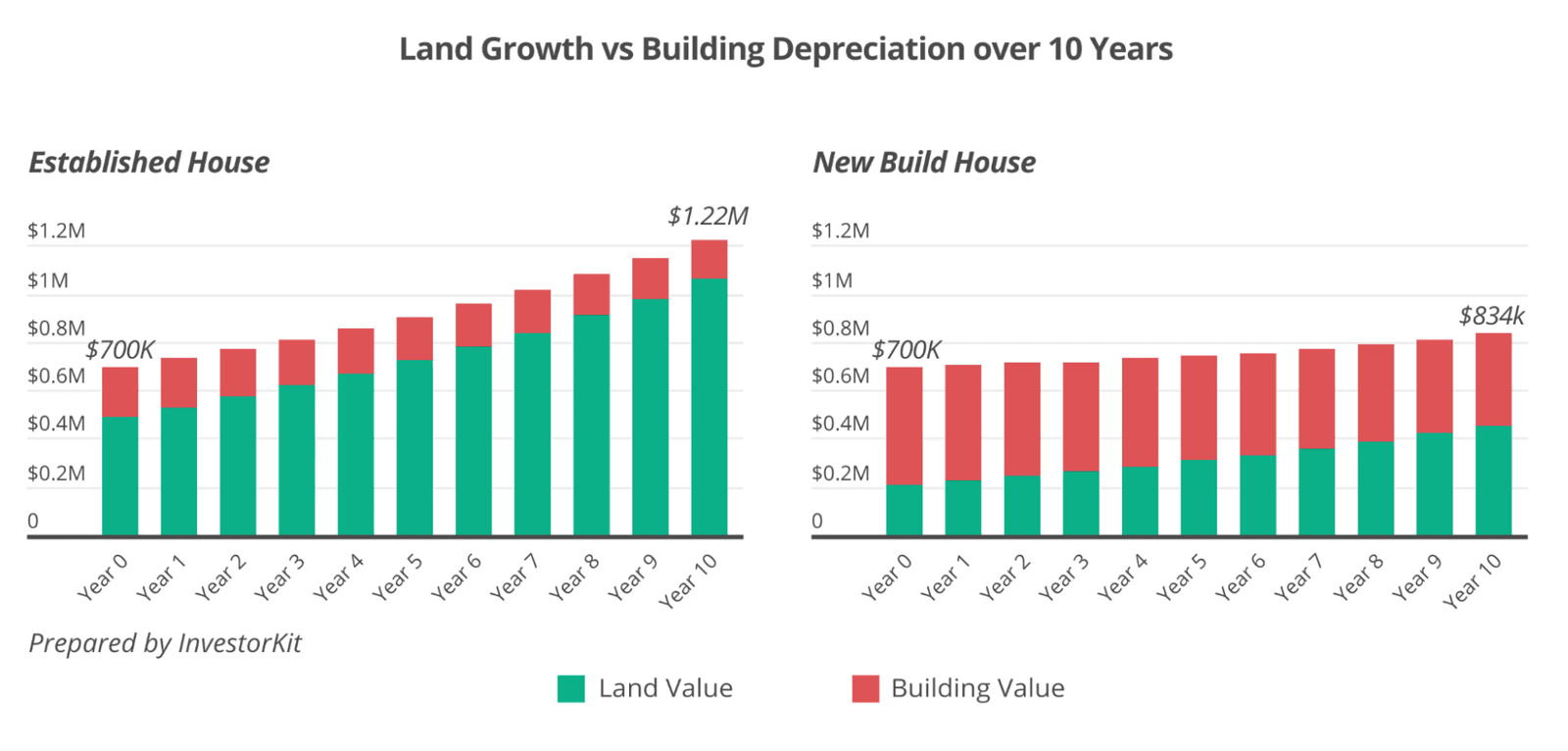 Stacked bar charts of land growth and building depreciation over ten years