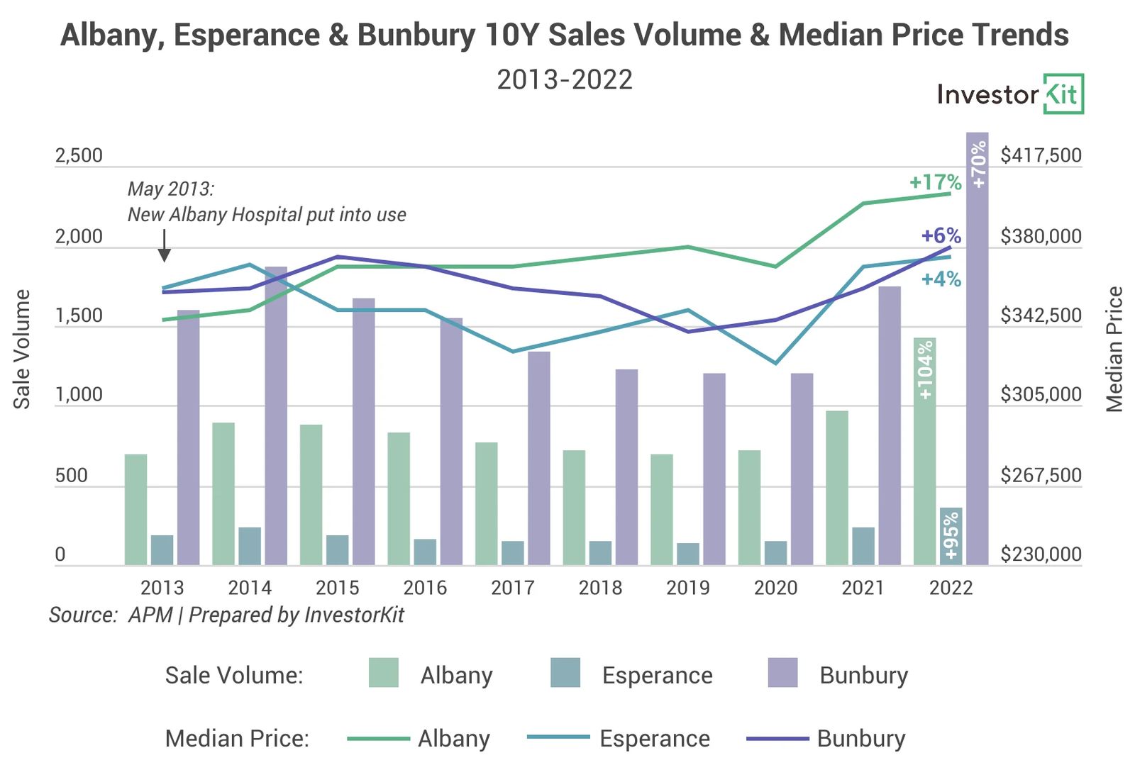 Line chart of albany &... price trends for can new hospitals increase property market values