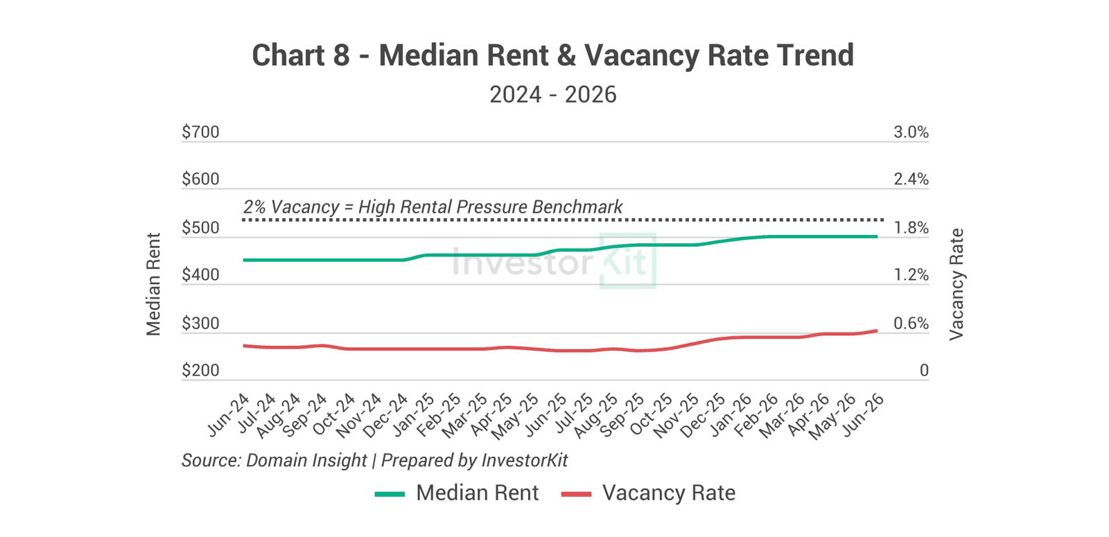 Line chart of Wangaratta median rent and rental vacancy from 2024 to 2026