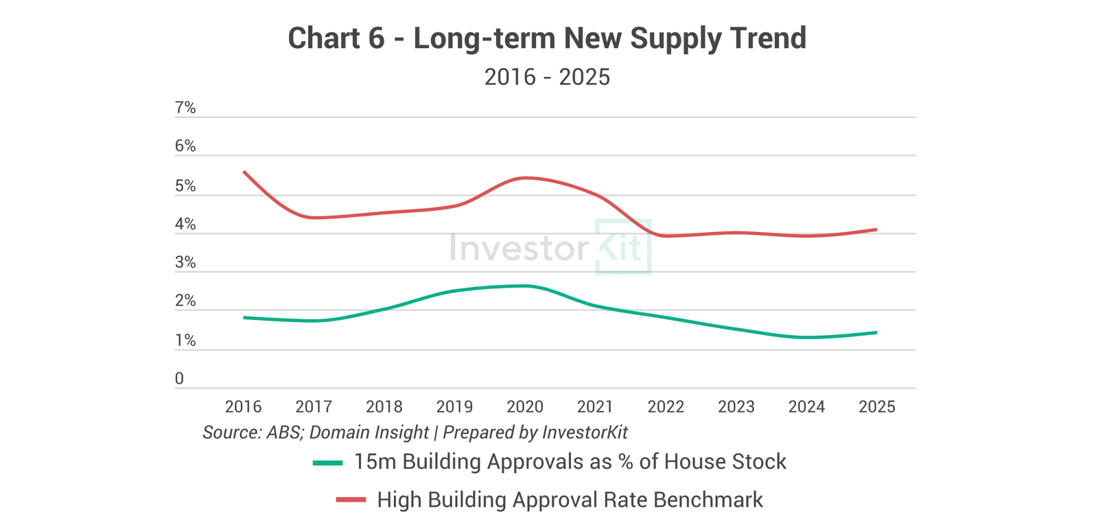 Line chart of building approval rates against the high-supply benchmark for Devonport