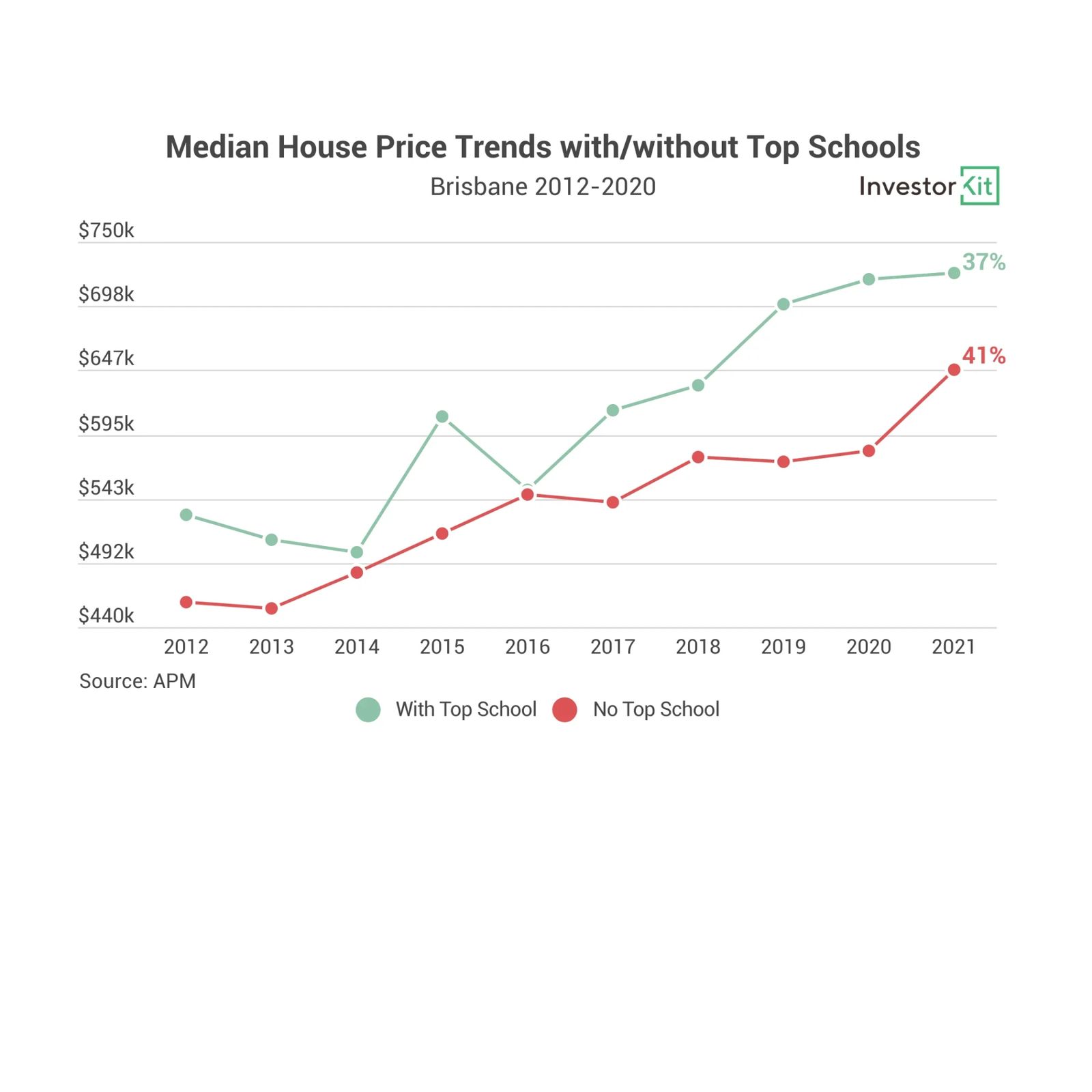 Brisbane median house prices for suburbs with and without top schools, 2012 to 2021