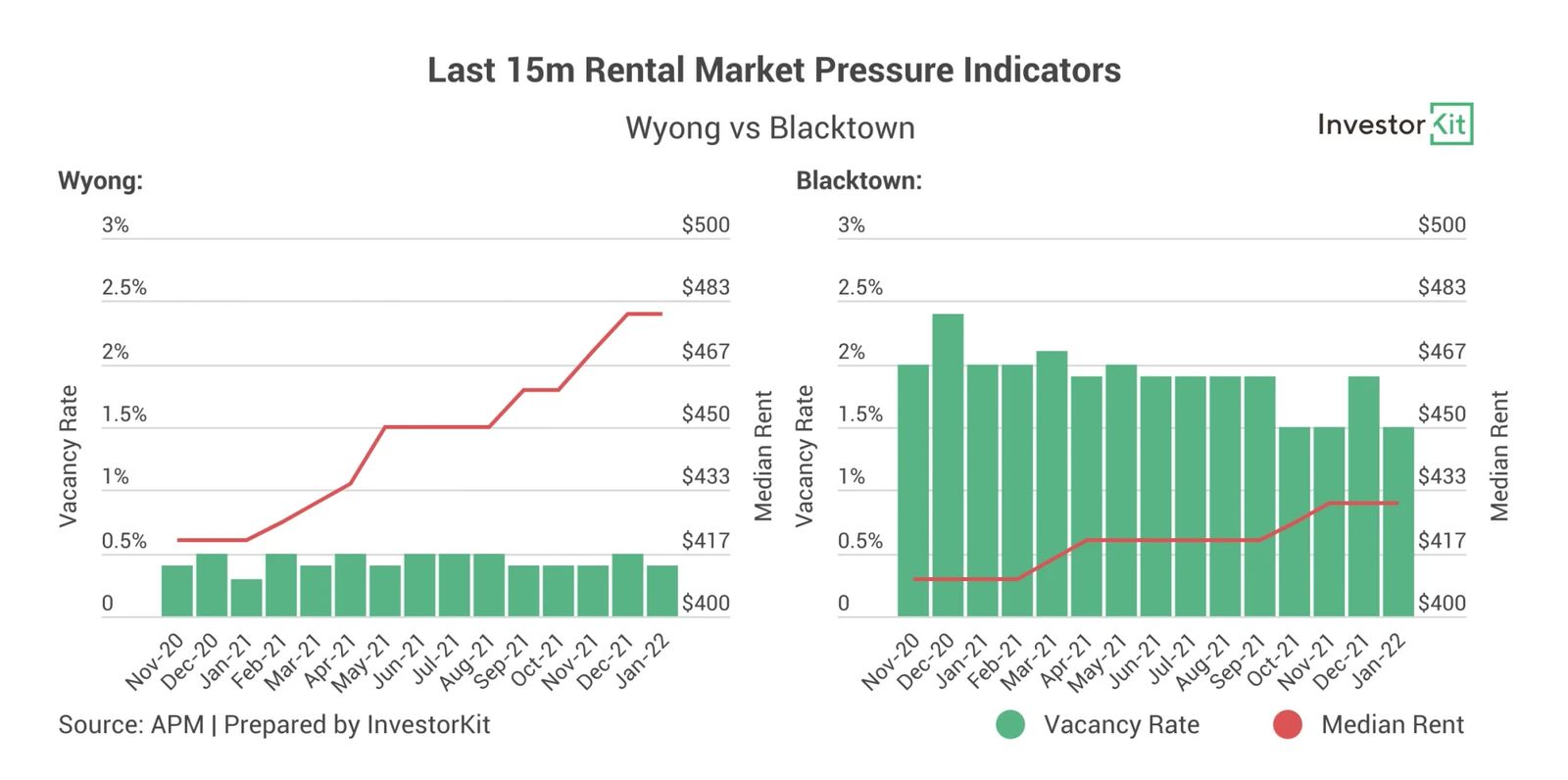 Line chart showing shortage in supply in wyong has led to the region’s steeper decline in sale days on market and stronger