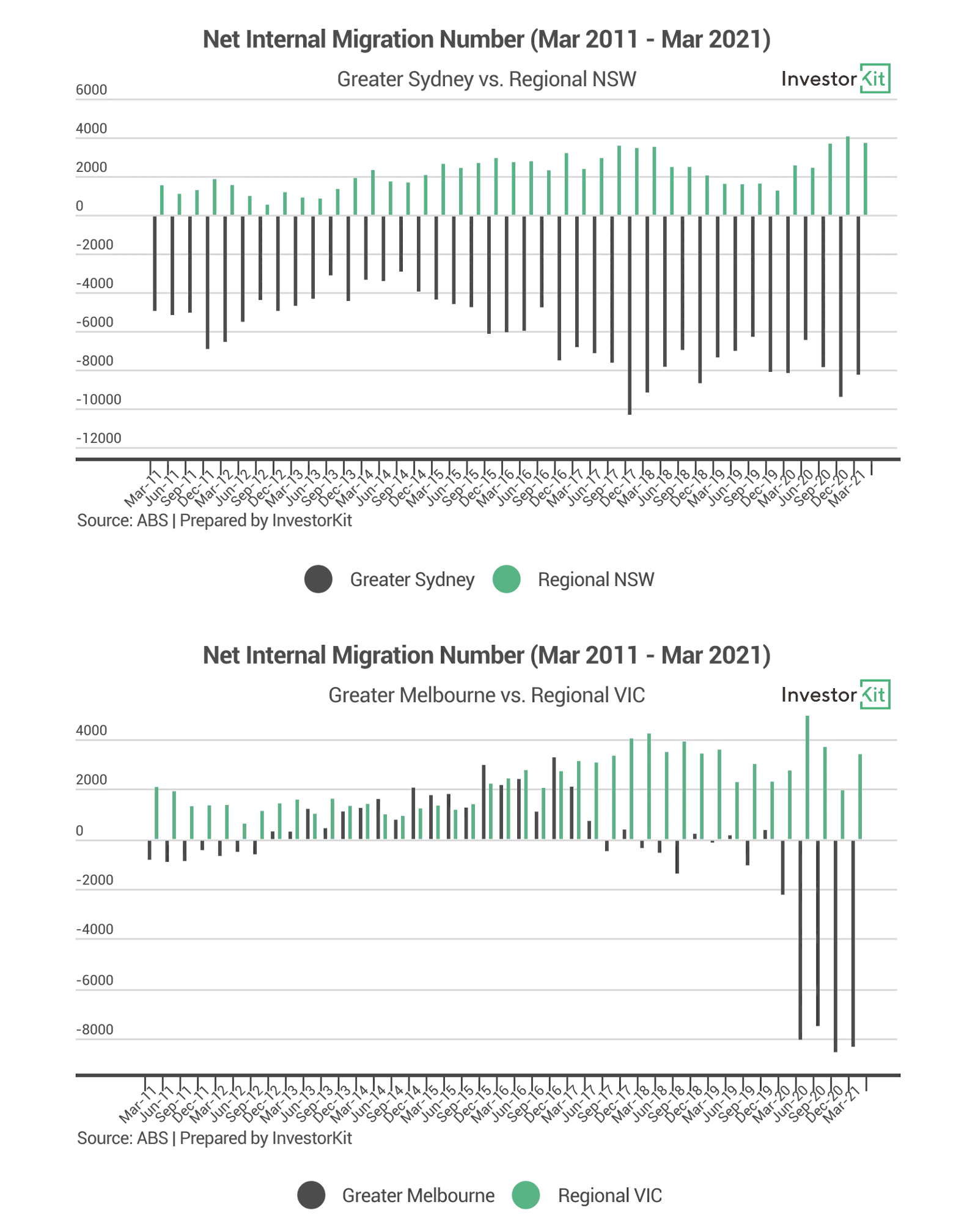 Line chart of net internal migration number sydney & melbourne for return to normal