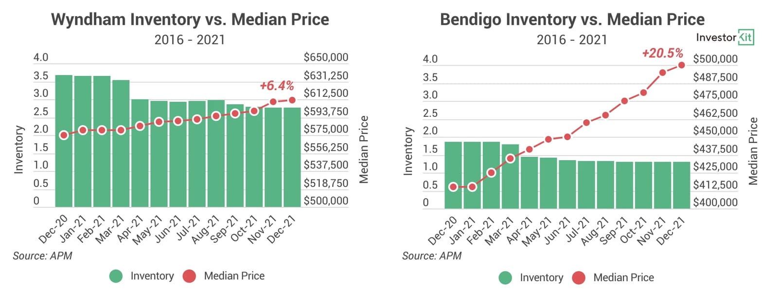 Line chart of wyndham vs. bendigo for 4 red flags to have on your investing radar