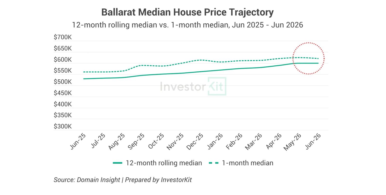 Line chart of Ballarat median house prices from January 2025 to June 2026