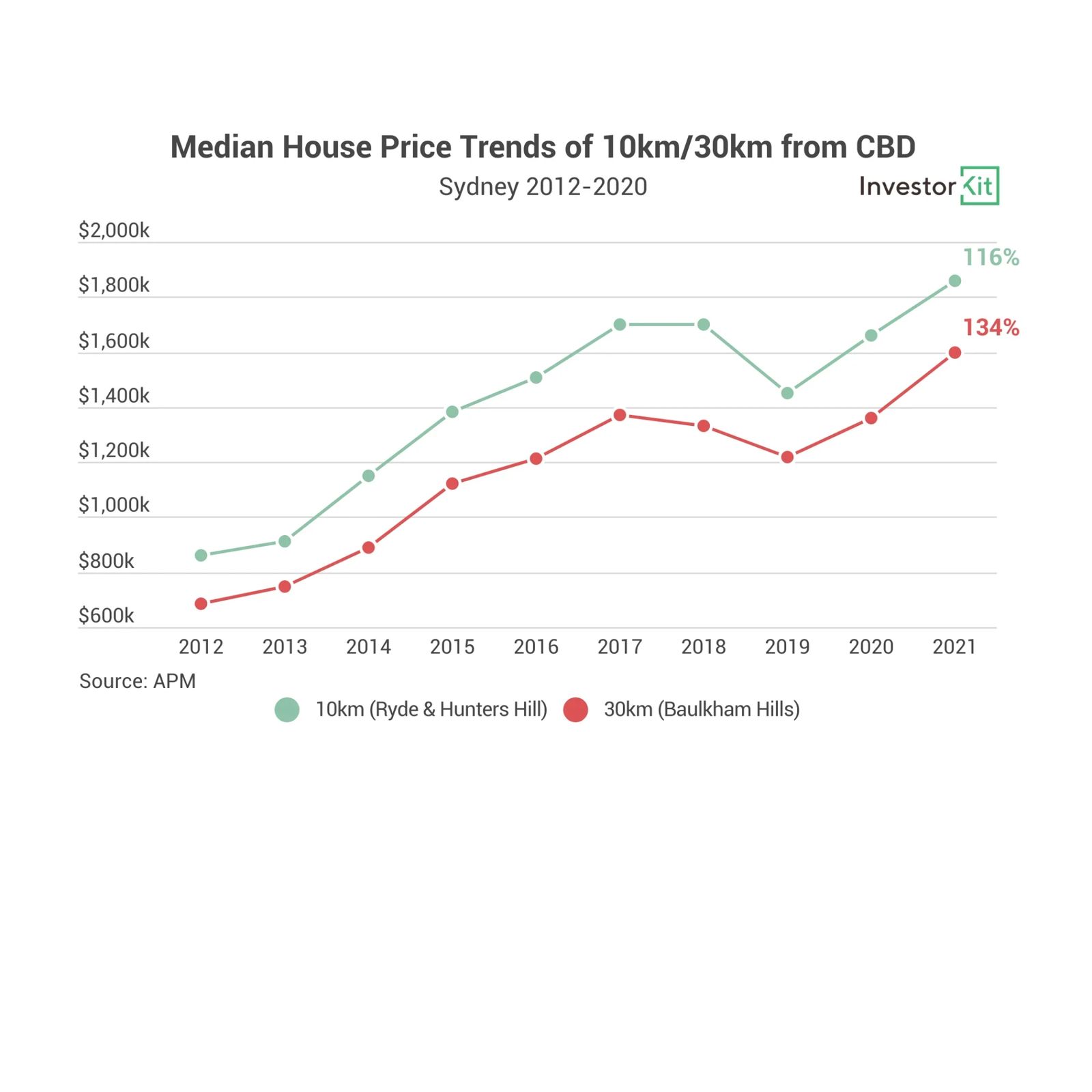 Sydney median house prices in Ryde and Hunters Hill versus Baulkham Hills, 2012 to 2021