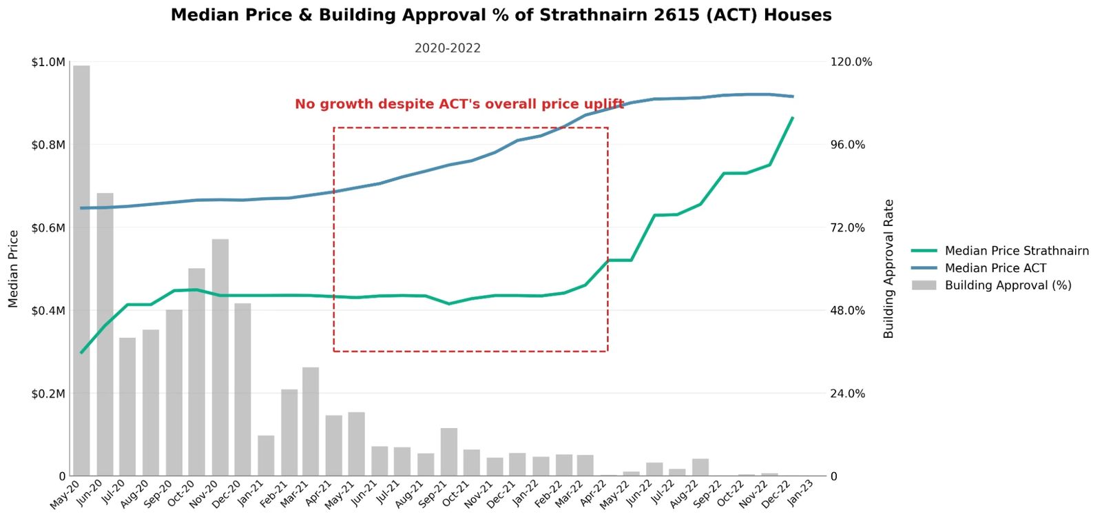 Chart of Strathnairn median house prices and building approvals from 2020 to 2022