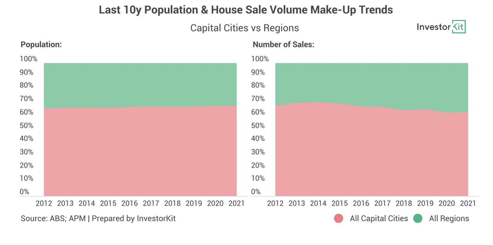 Line chart of last 10y population & house sale volume for capital vs. regional cities mindsets holding your investments