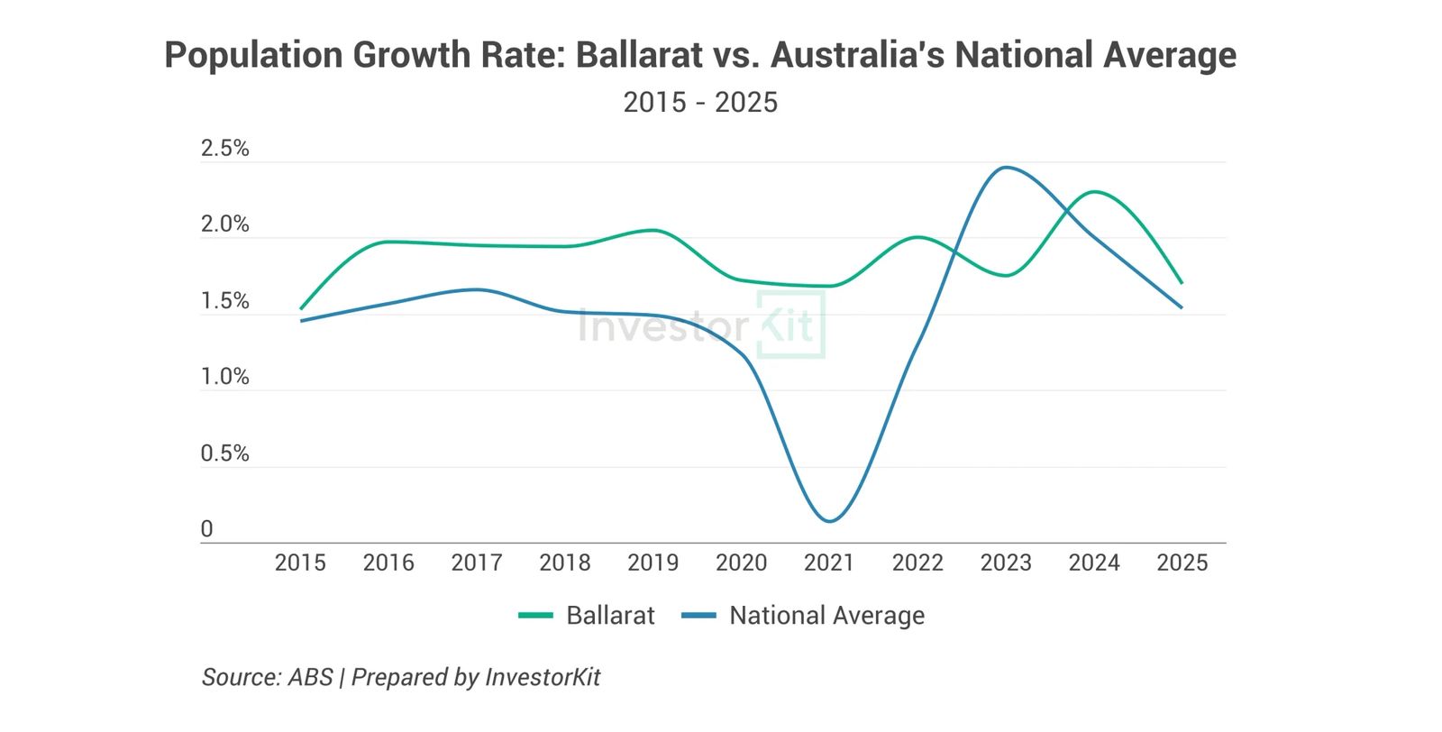 Line chart comparing Ballarat population growth with the national average from 2015 to 2025