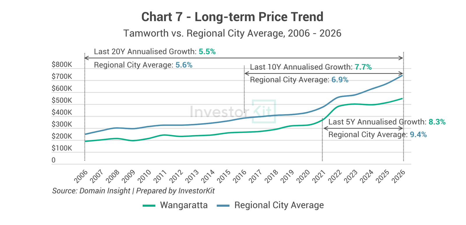 Line chart comparing Wangaratta house prices with the regional city average