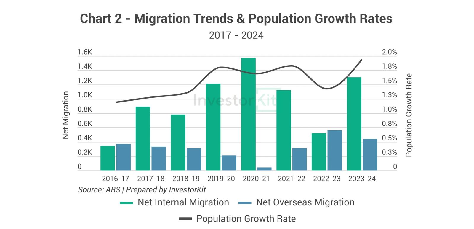 Line chart showing both internal and overseas migration have been strong contributors, although internal migration has been