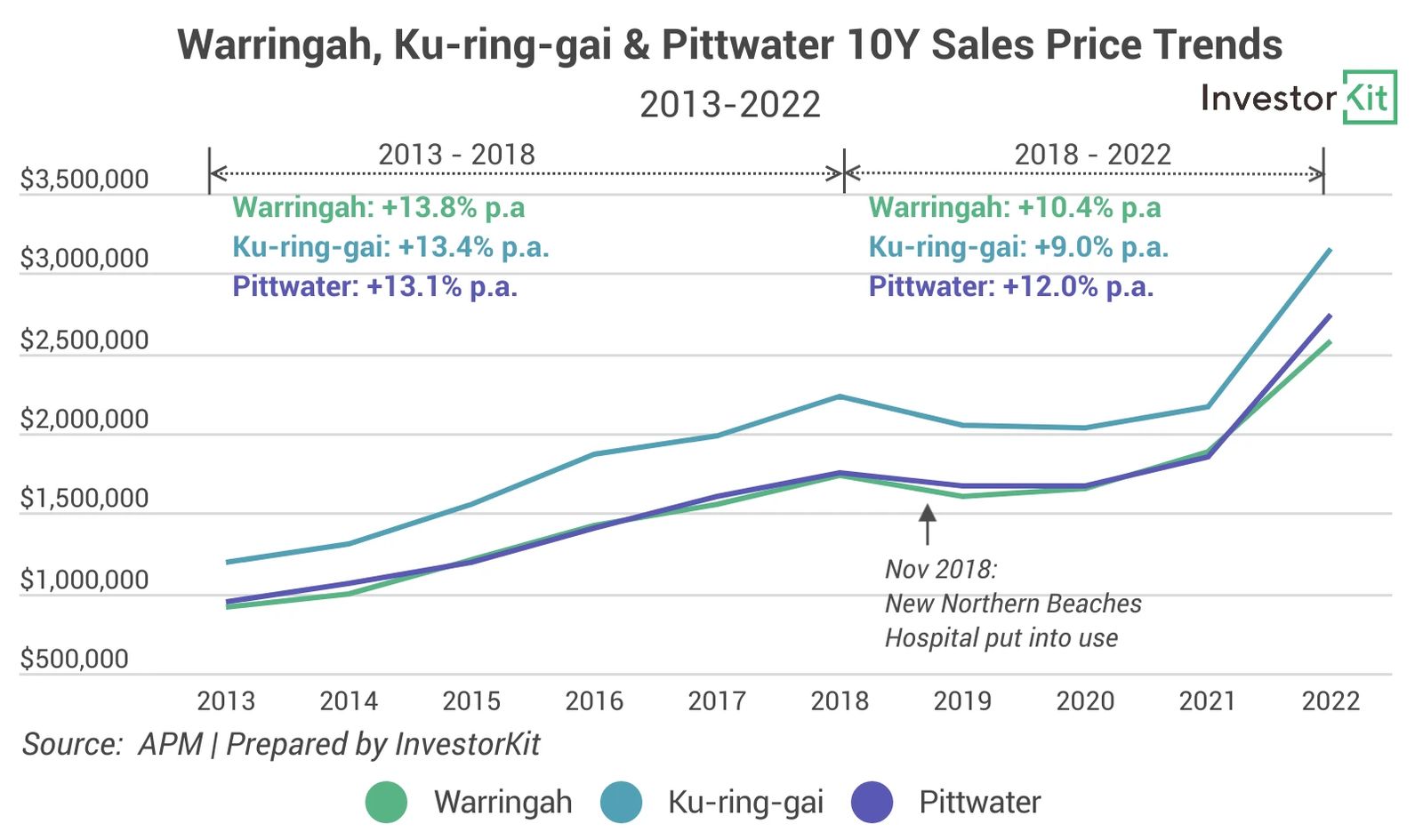 Line chart of warringah &...price trends for can new hospitals increase property market values