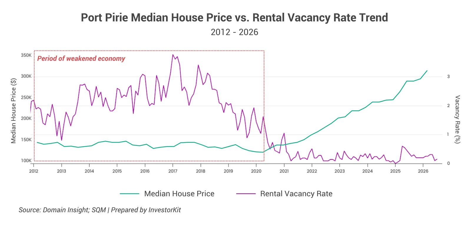 Line chart comparing Port Pirie median house prices and rental vacancy from 2012 to 2026