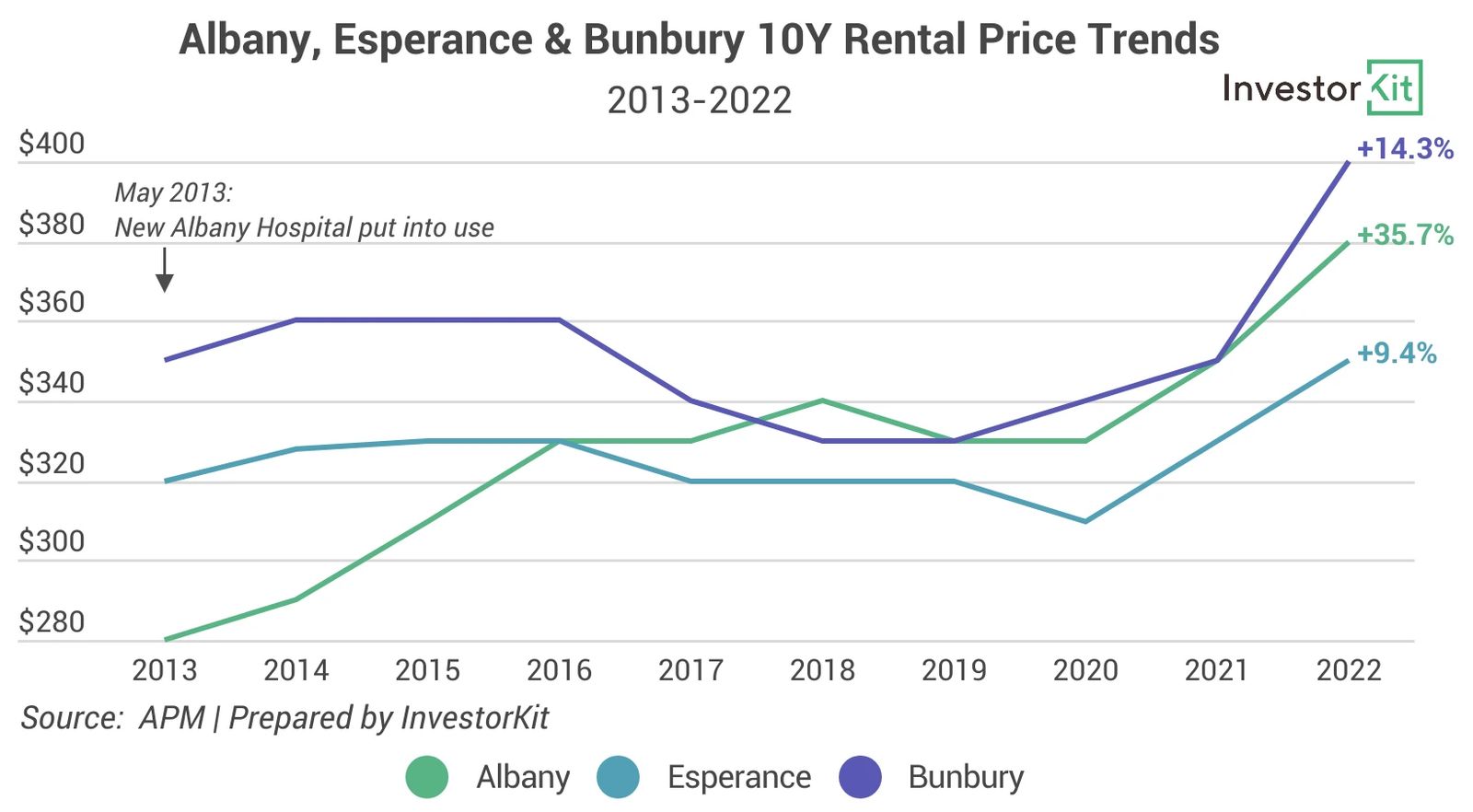 Line chart of albany &... rental trends for can new hospitals increase property market values