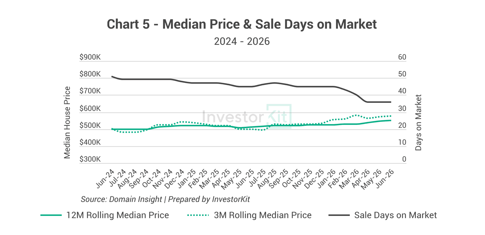 Line chart of Wangaratta median house prices and days on market from 2024 to 2026