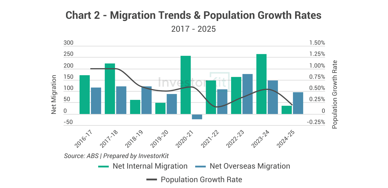 Bar and line chart of Wangaratta migration and population growth from 2017 to 2025