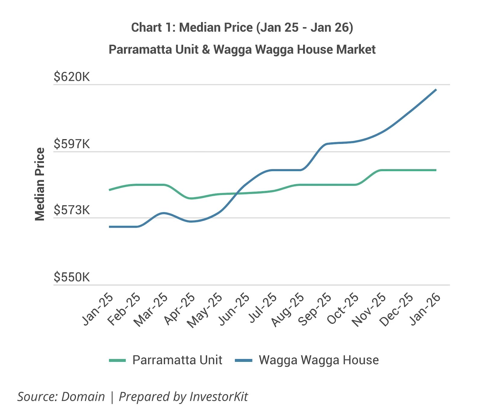 Parramatta unit and Wagga Wagga house median prices, January 2025 to January 2026