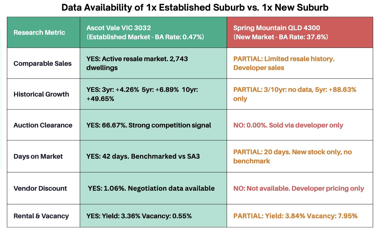 Table comparing research data for established Acacia Vale and new Spring Mountain
