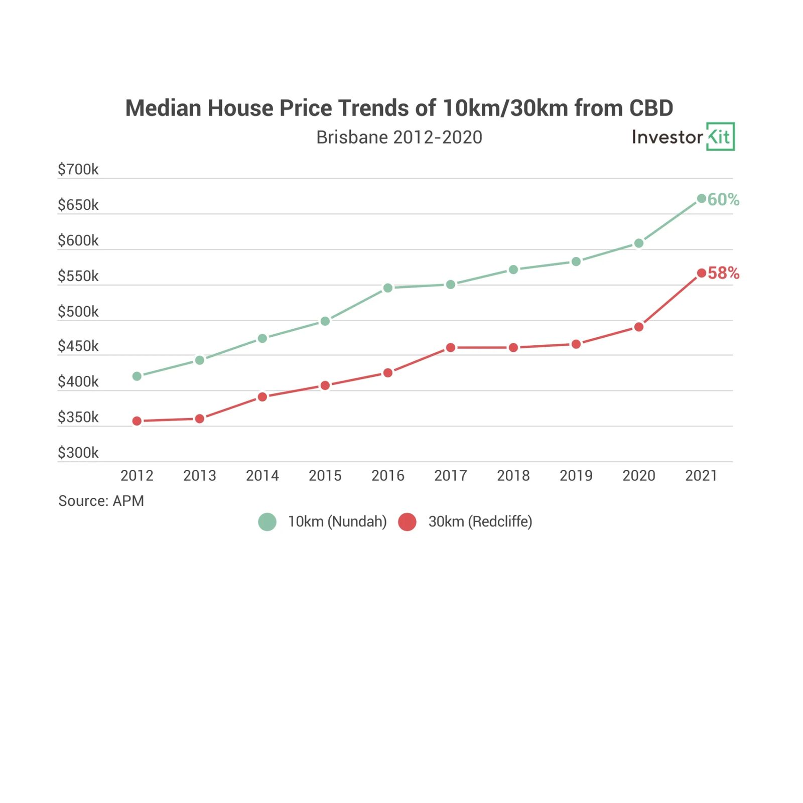 Brisbane median house prices in Nundah versus Redcliffe, 2012 to 2021