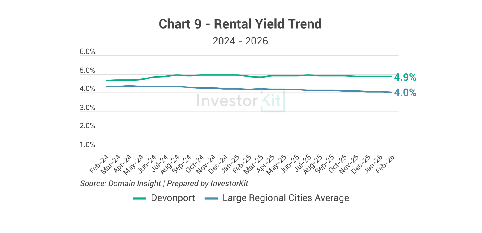 Line chart of rental yield against the regional or capital city average for Devonport
