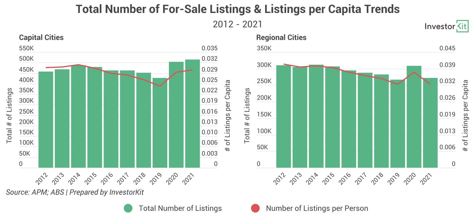 Line chart of is regional out of trend for are regional cities out of trend for property purchase
