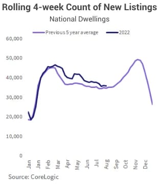 Line chart of rolling 4 week new listings for to start investing in property