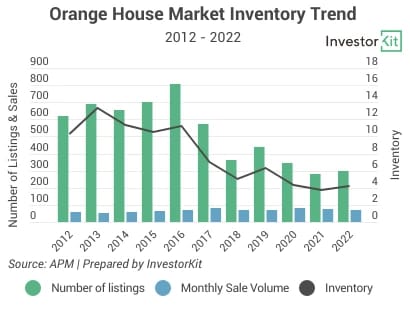 Line chart of orange inventory for 3 outperforming inland cities with no water view or sea scarcity