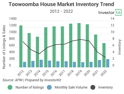 Line chart of toowoomba inventory for 3 outperforming inland cities with no water view or sea scarcity
