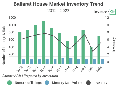 Line chart of ballarat inventory for 3 outperforming inland cities with no water view or sea scarcity