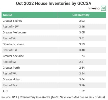 Bar chart of oct house inventories by gccsa for what’s hot and what’s not: trends beyond the headlines