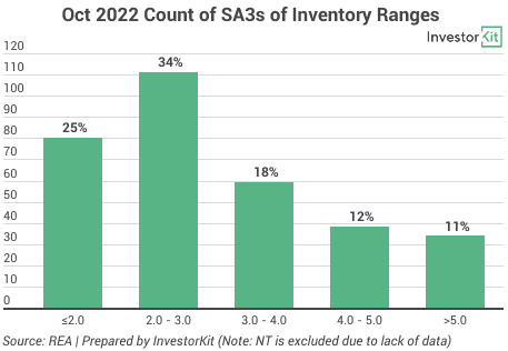 Bar chart of count of sa3s by inventory for what’s hot and what’s not: trends beyond the headlines