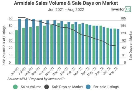 Line chart of armidale for what’s hot and what’s not: trends beyond the headlines