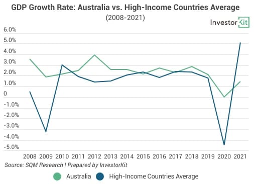 Line chart of gdp growth for finding good buying times vs. tight acquisition windows