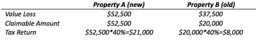 Chart showing to maximise the tax return benefit, we assume that they both pay 40% tax for their personal income