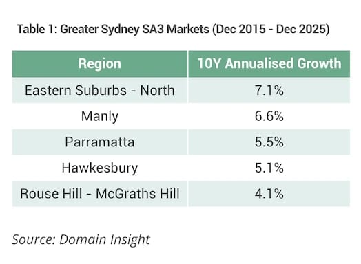 Chart showing in eastern suburbs , north