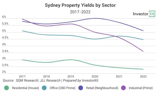 Line chart of sydney property yields by sector for to convert residential to commercial property in australia