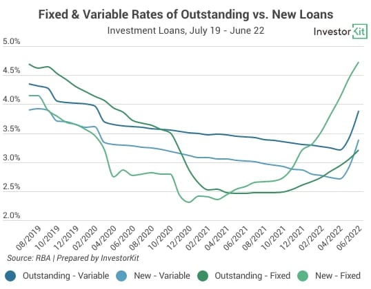Chart showing also, as the demand for mortgages declines, lenders are trying to come up with competitive products to win new