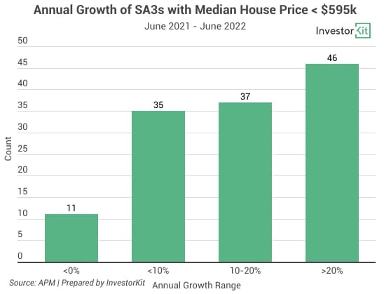 Bar chart of annual growth distribution for to start investing in property