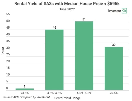 Bar chart of rental yield distribution for to start investing in property