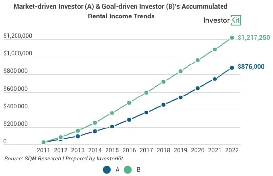 Line chart of a&b's accumulated rental income for to start investing in property